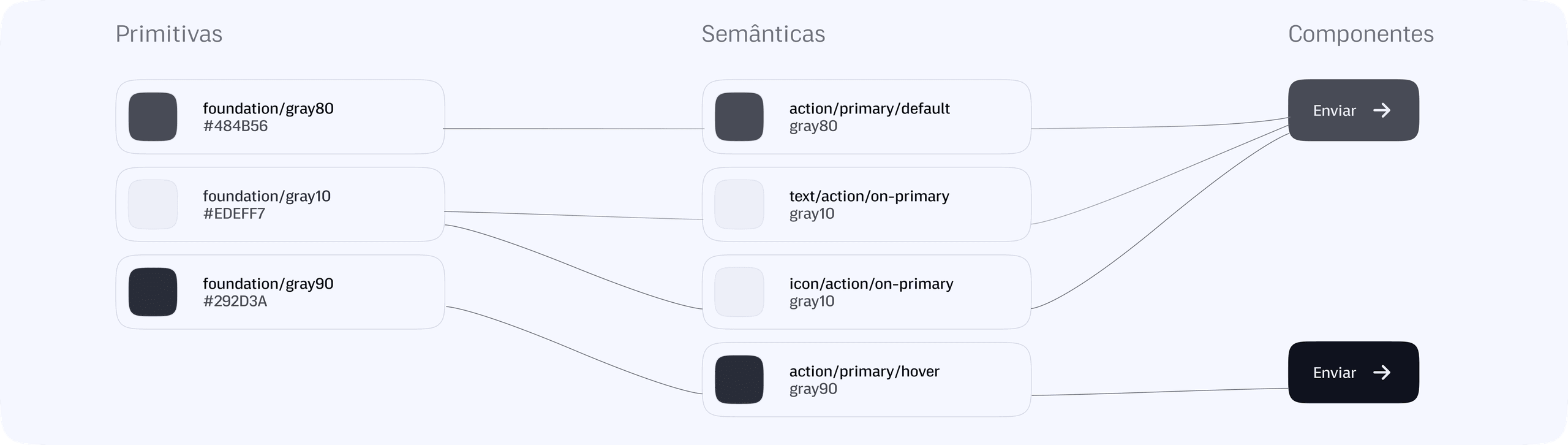 Sistema de tokens primitivos e semânticos